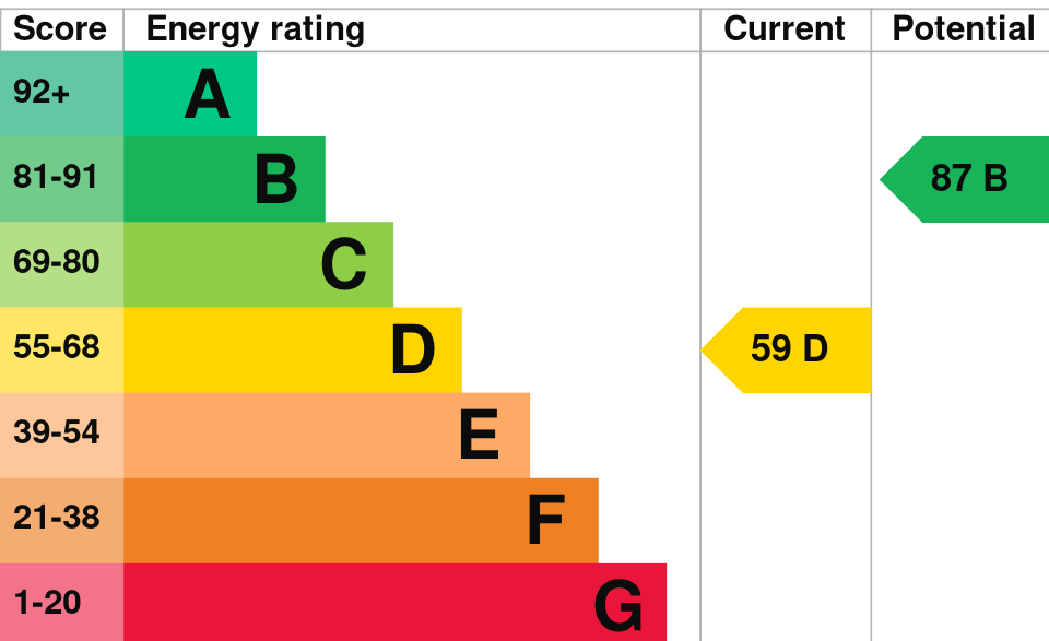 Energy Performance Certificate Graph