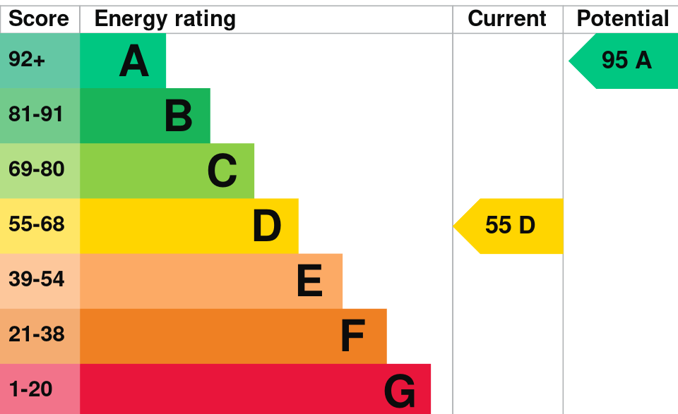 Energy Performance Certificate Graph