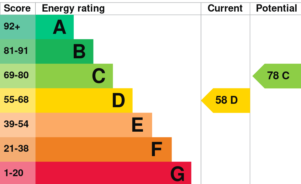 Energy Performance Certificate Graph