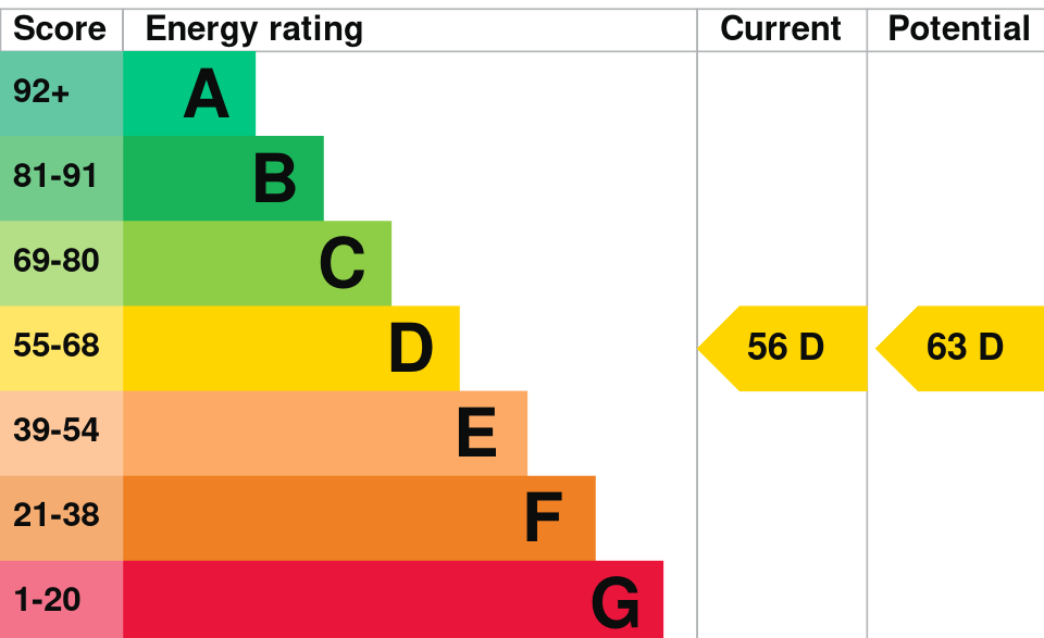 Energy Performance Certificate Graph