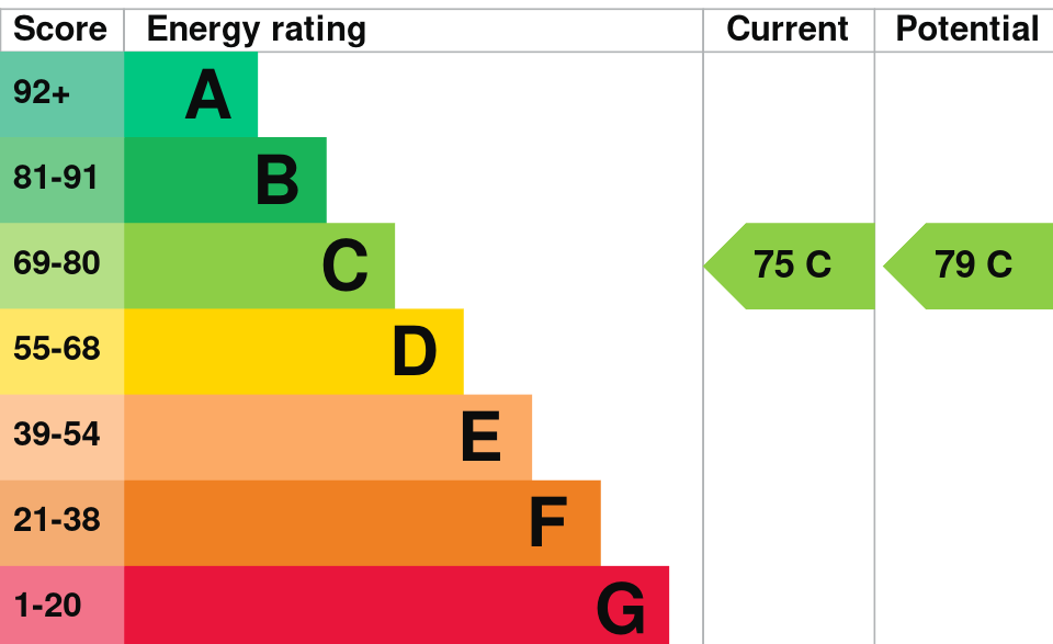 Energy Performance Certificate Graph