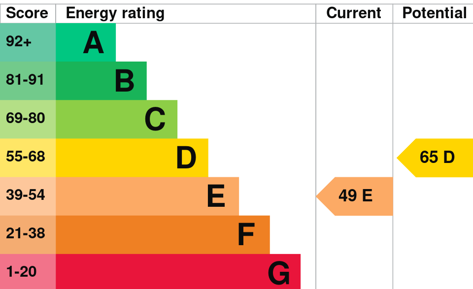 Energy Performance Certificate Graph