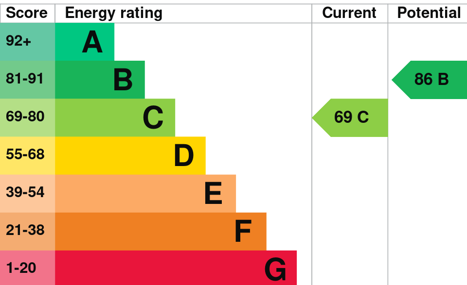 Energy Performance Certificate Graph