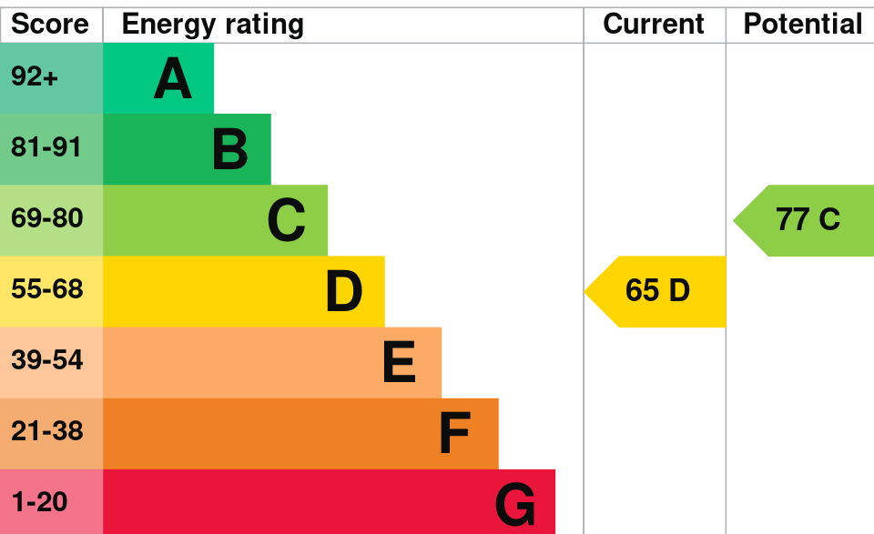 Energy Performance Certificate Graph