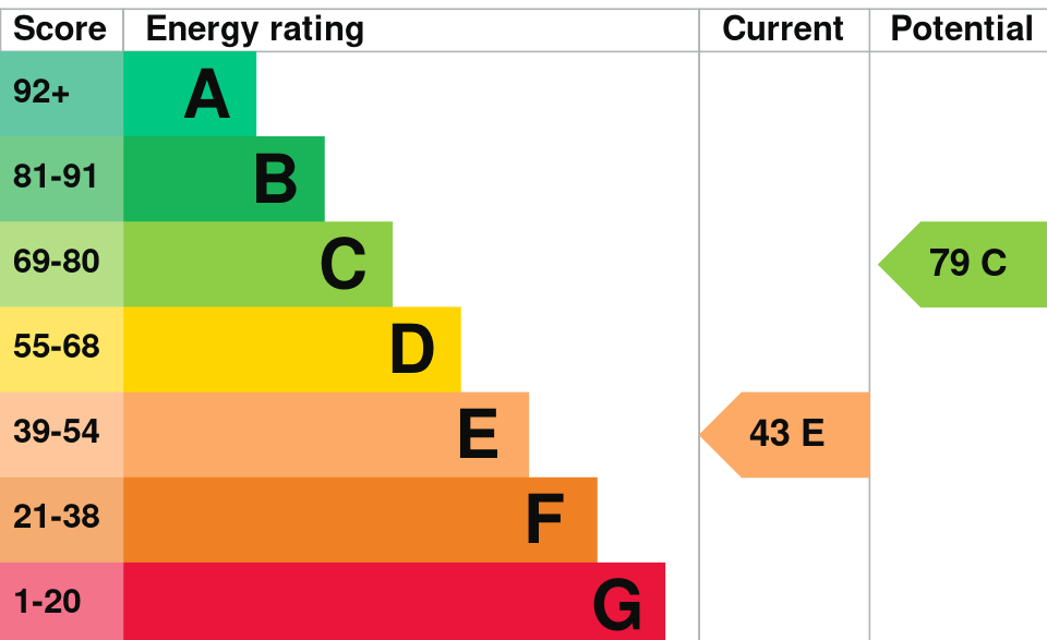 Energy Performance Certificate Graph