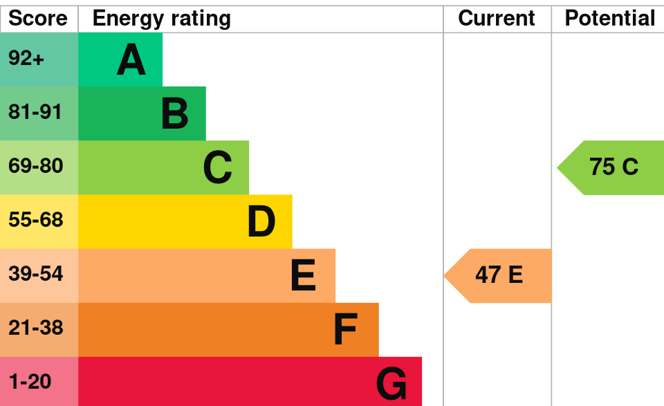 Energy Performance Certificate Graph