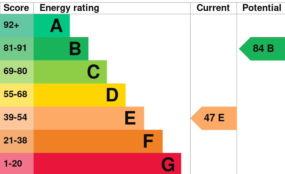 Energy Performance Certificate Graph